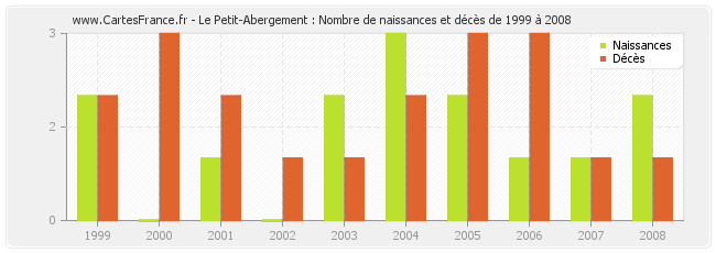 Le Petit-Abergement : Nombre de naissances et décès de 1999 à 2008